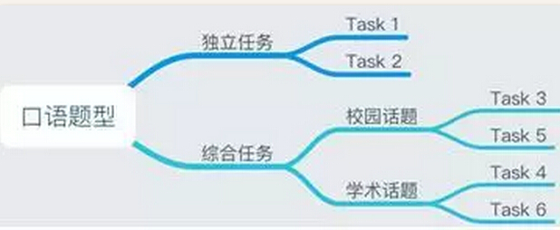 如何拯救托福口语?高分备考需从3个方面入手图2
