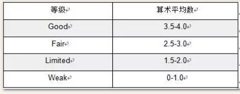 如何拯救托福口语?高分备考需从3个方面入手图4