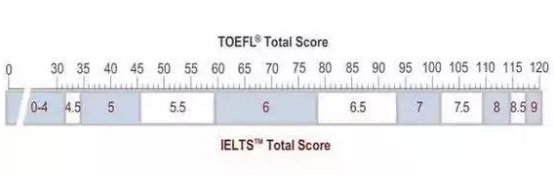 考托福or雅思?盘点2种语言考试让你正确选择图2