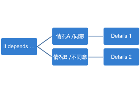 托福口语Task2答题结构介绍——辩证答题法详解图1
